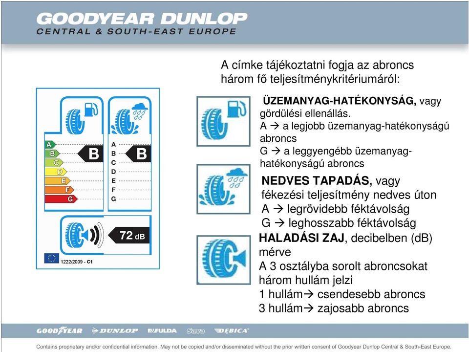 A a legjobb üzemanyag-hatékonyságú abroncs G a leggyengébb üzemanyaghatékonyságú abroncs NEDVES TAPADÁS, vagy