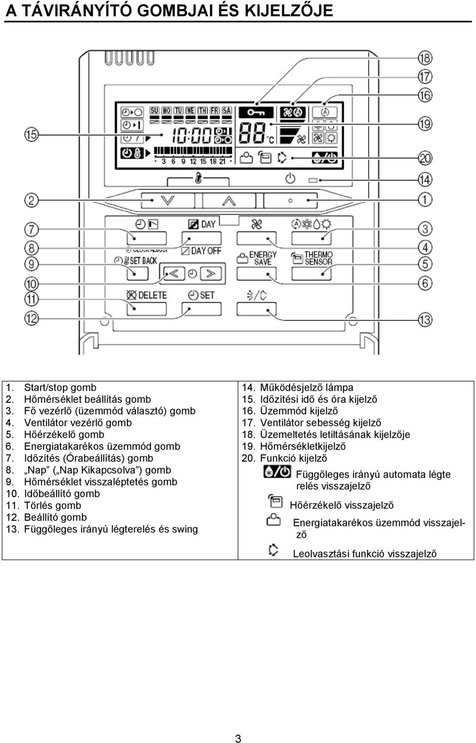 Beállító gomb 13. Függőleges irányú légterelés és swing 14. Működésjelző lámpa 15. Időzítési idő és óra kijelző 16. Üzemmód kijelző 17. Ventilátor sebesség kijelző 18.