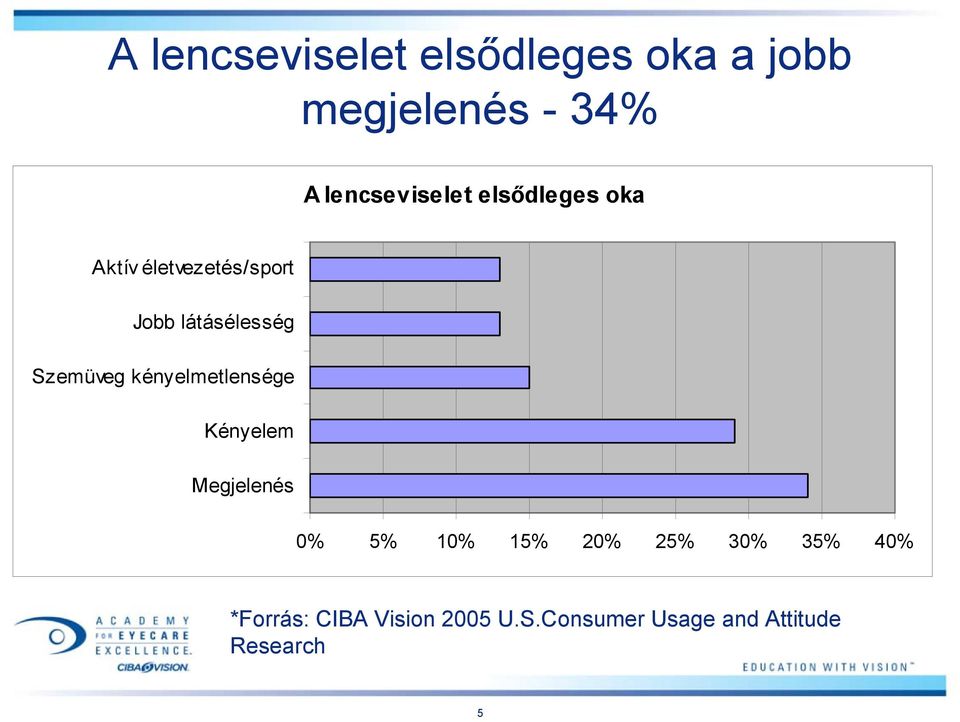 látásélesség Szemüveg kényelmetlensége Kényelem Megjelenés 0% 5% 10%