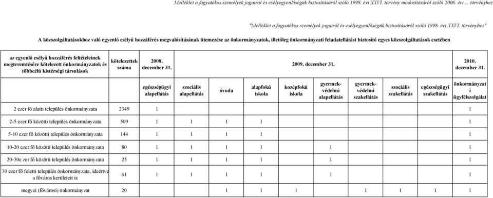 törvényhez" A közszolgáltatásokhoz való egyenlő esélyű hozzáférés megvalósításának ütemezése az önkormányzatok, illetőleg önkormányzati feladatellátást biztosító egyes közszolgáltatások esetében az