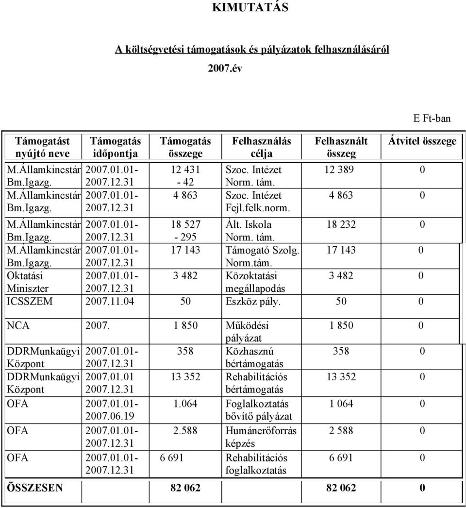 Államkincstár 2007.01.01-18 527 Ált. Iskola 18 232 0 Bm.Igazg. 2007.12.31-295 Norm. tám. M.Államkincstár 2007.01.01-17 143 Támogató Szolg. 17 143 0 Bm.Igazg. 2007.12.31 Norm.tám. Oktatási 2007.01.01-3 482 Közoktatási 3 482 0 Miniszter 2007.