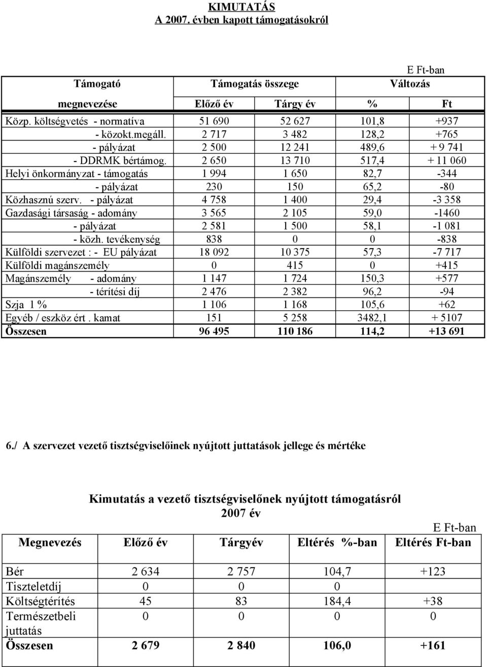 2 650 13 710 517,4 + 11 060 Helyi önkormányzat - támogatás 1 994 1 650 82,7-344 - pályázat 230 150 65,2-80 Közhasznú szerv.