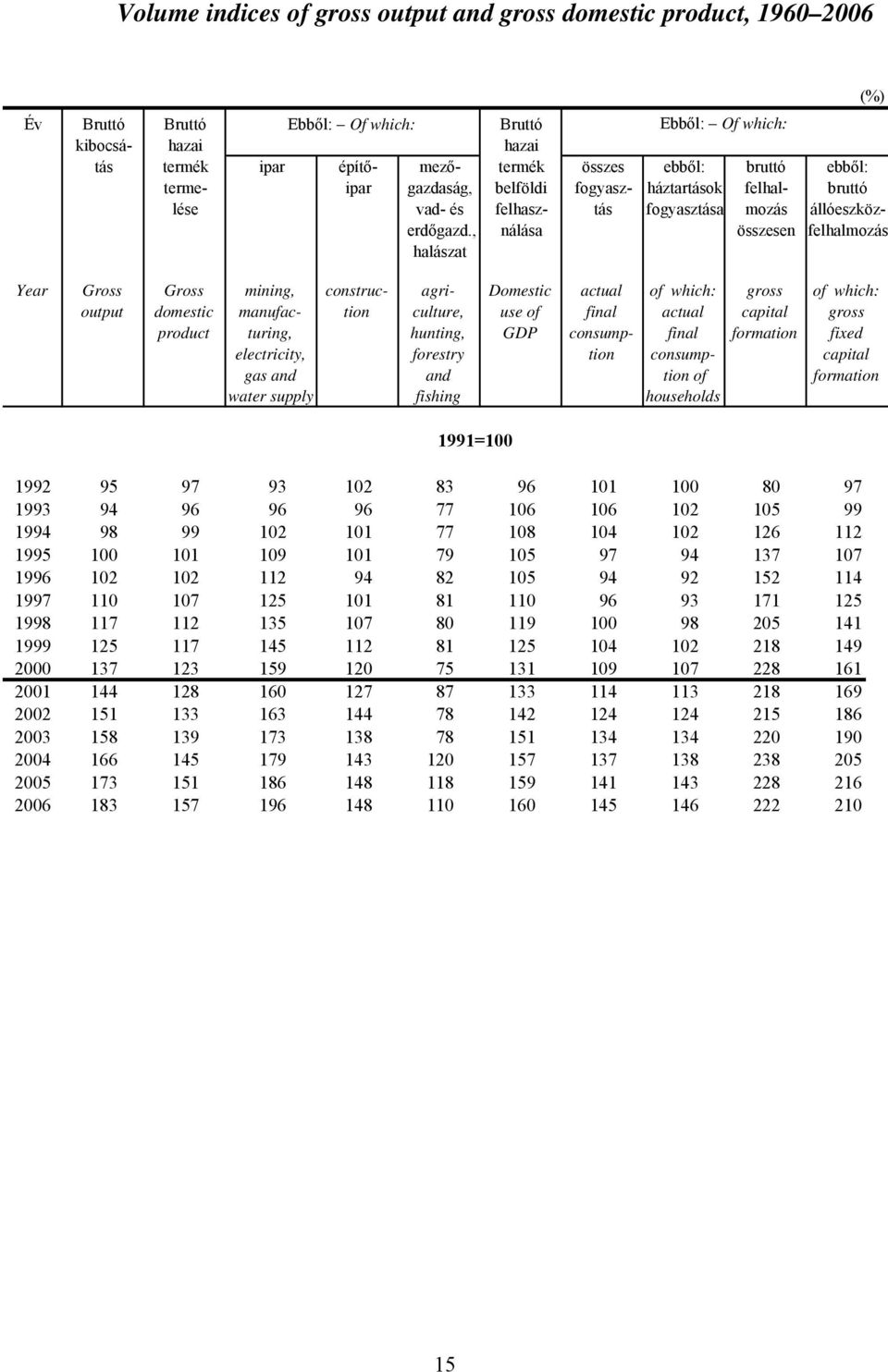 , nálása összesen felhalmozás halászat Year Gross Gross mining, construc- agri- Domestic actual of which: gross of which: output domestic manufac- tion culture, use of final actual capital gross