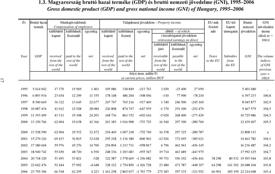 egyenleg ebből: of which: adó támogatás jövedelem üteme kapott fizetendő kapott fizetett visszaforgatott jövedelem reinvested earnings on direct előző év = 100,0 külföldről külföldnek egyenleg járó