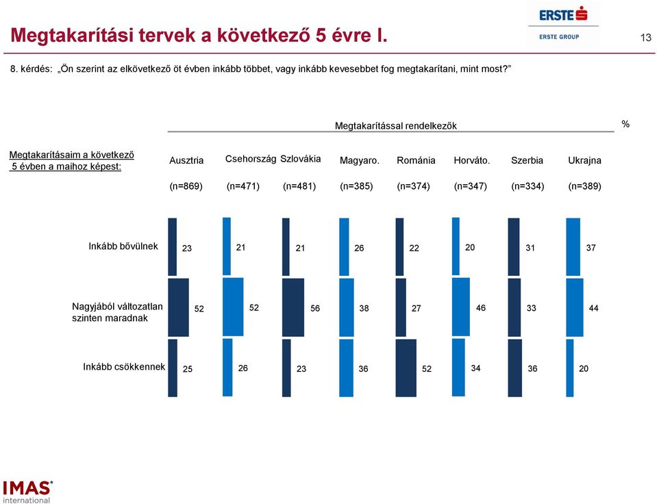 most? Megtakarítással rendelkezők Megtakarításaim a következő évben a maihoz képest: Ausztria Csehország