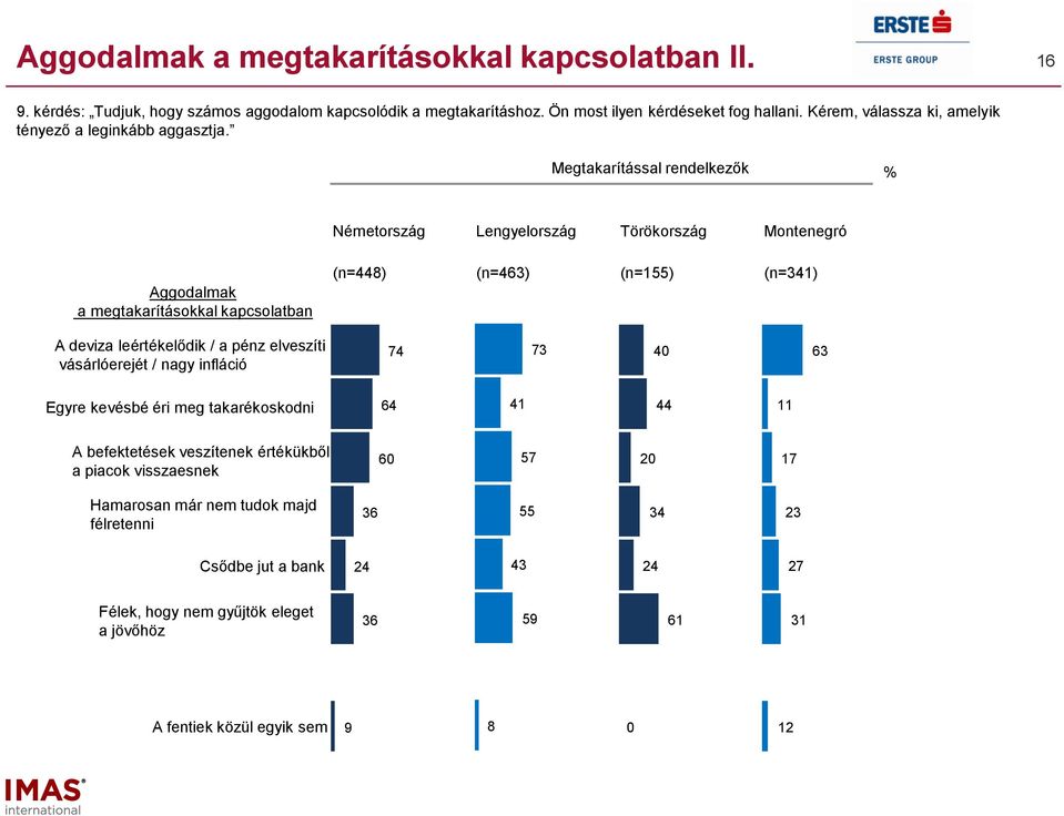 Megtakarítással rendelkezők Németország Lengyelország Törökország Montenegró Aggodalmak a megtakarításokkal kapcsolatban (n=) (n=) (n=) (n=1) A deviza leértékelődik /