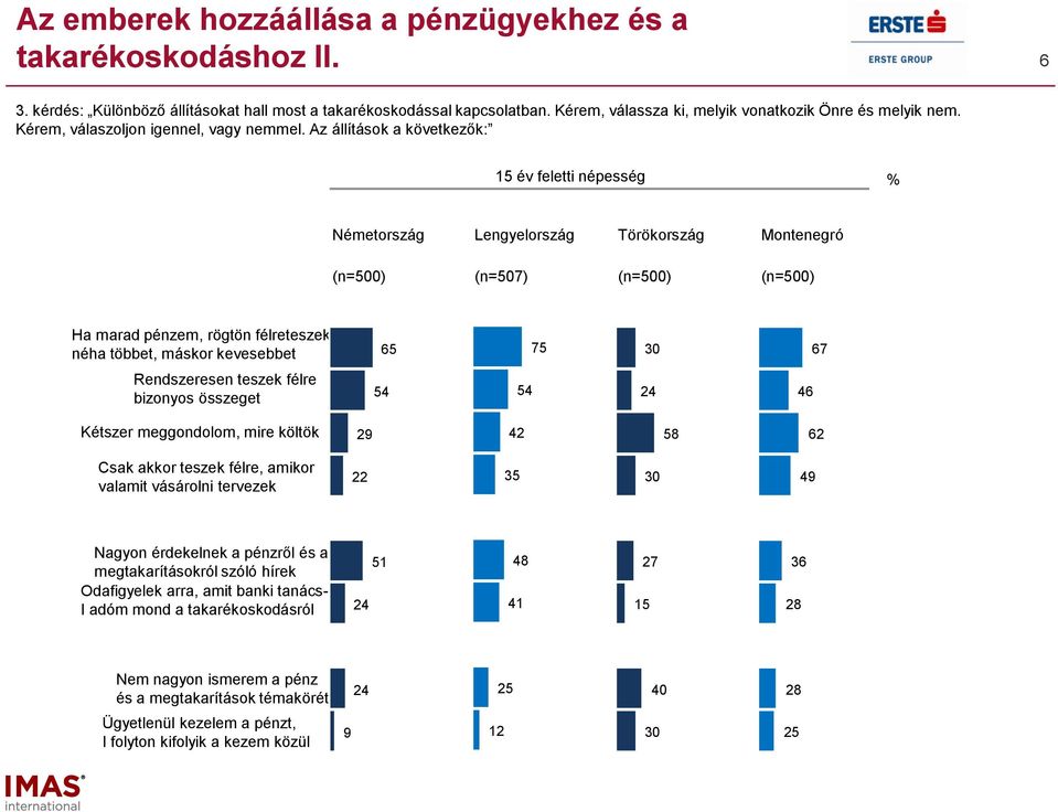 Az állítások a következők: év feletti népesség Németország Lengyelország Törökország Montenegró (n=00) (n=0) (n=00) (n=00) Ha marad pénzem, rögtön félreteszek néha többet, máskor kevesebbet 0