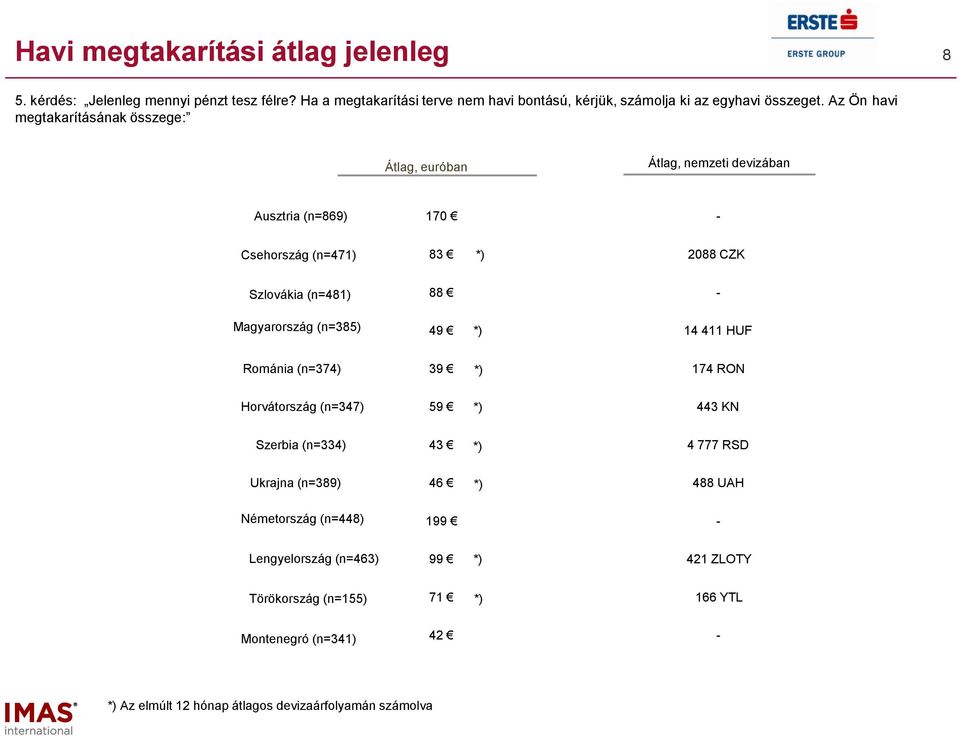 Az Ön havi megtakarításának összege: Átlag, euróban Átlag, nemzeti devizában Ausztria (n=) 10 - Csehország (n=1) *) 0 CZK Szlovákia (n=1) -