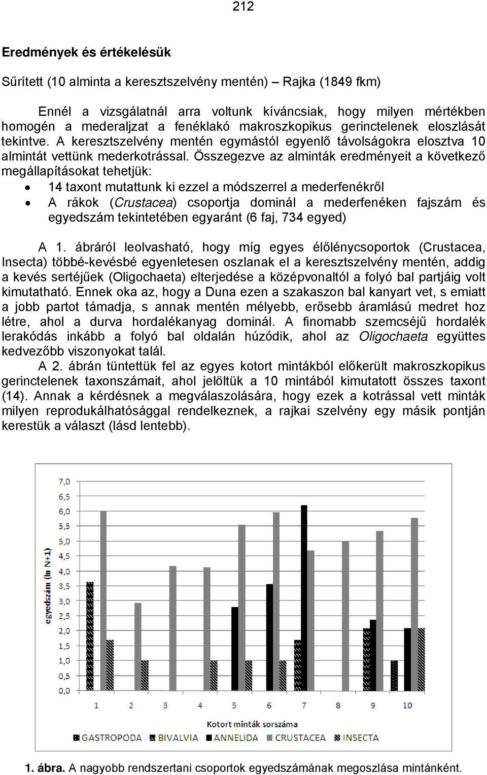 Összegezve az alminták eredményeit a következő megállapításokat tehetjük: 14 taxont mutattunk ki ezzel a módszerrel a mederfenékről A rákok (Crustacea) csoportja dominál a mederfenéken fajszám és