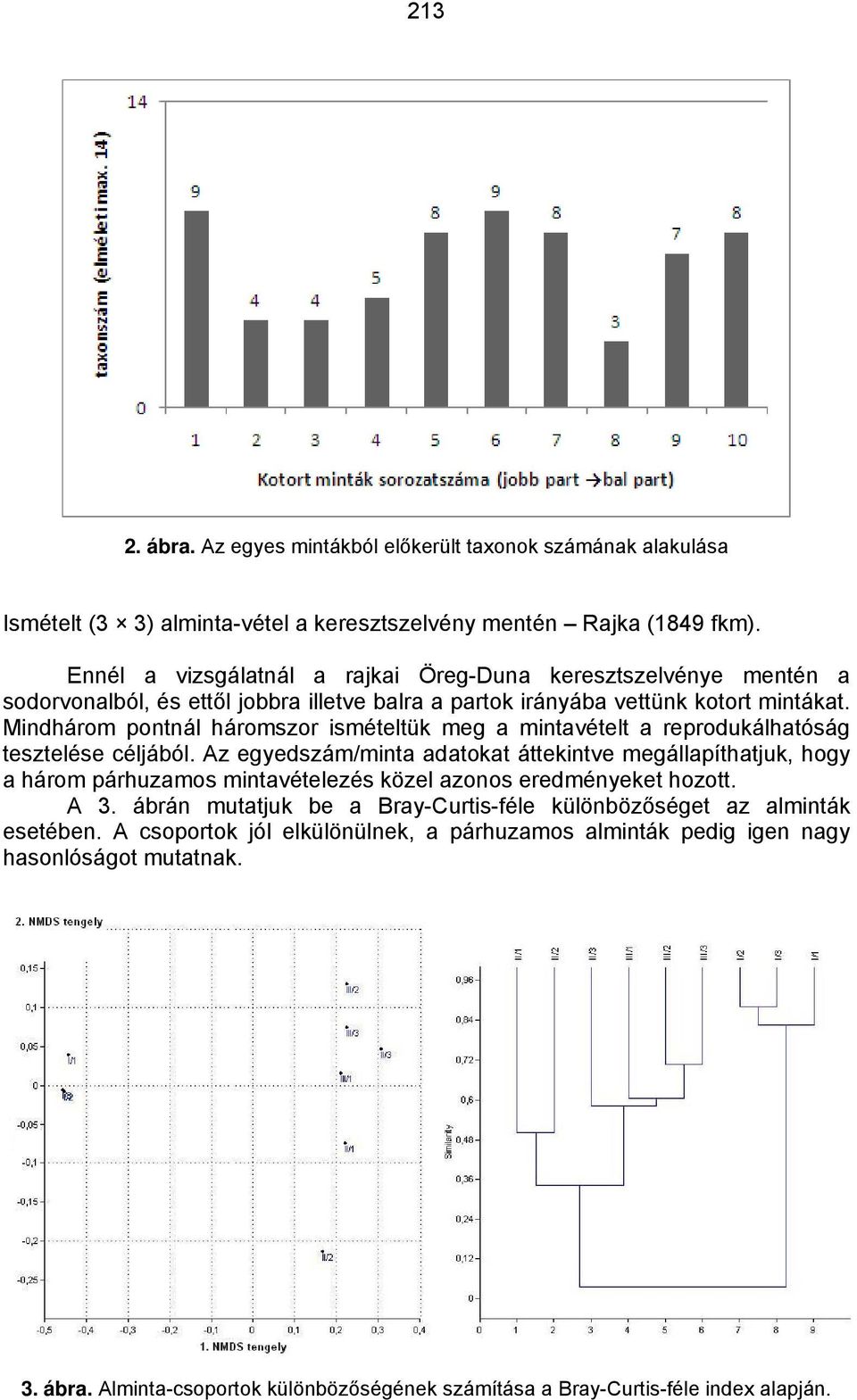 Mindhárom pontnál háromszor ismételtük meg a mintavételt a reprodukálhatóság tesztelése céljából.