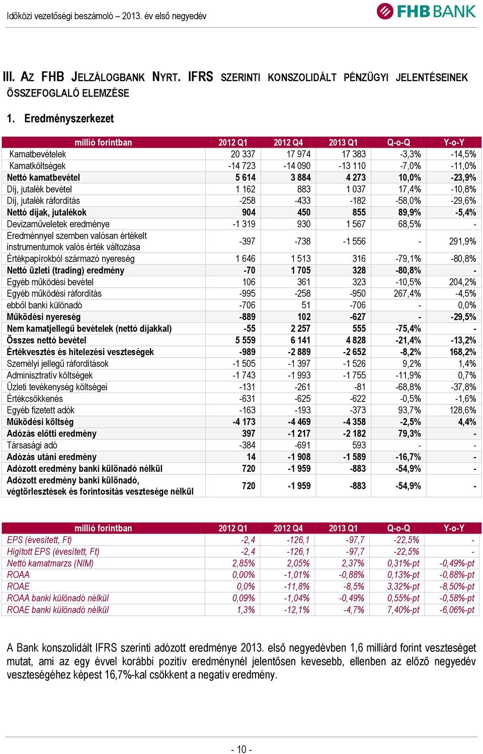 4 273 10,0% -23,9% Díj, jutalék bevétel 1 162 883 1 037 17,4% -10,8% Díj, jutalék ráfordítás -258-433 -182-58,0% -29,6% Nettó díjak, jutalékok 904 450 855 89,9% -5,4% Devizaműveletek eredménye -1 319