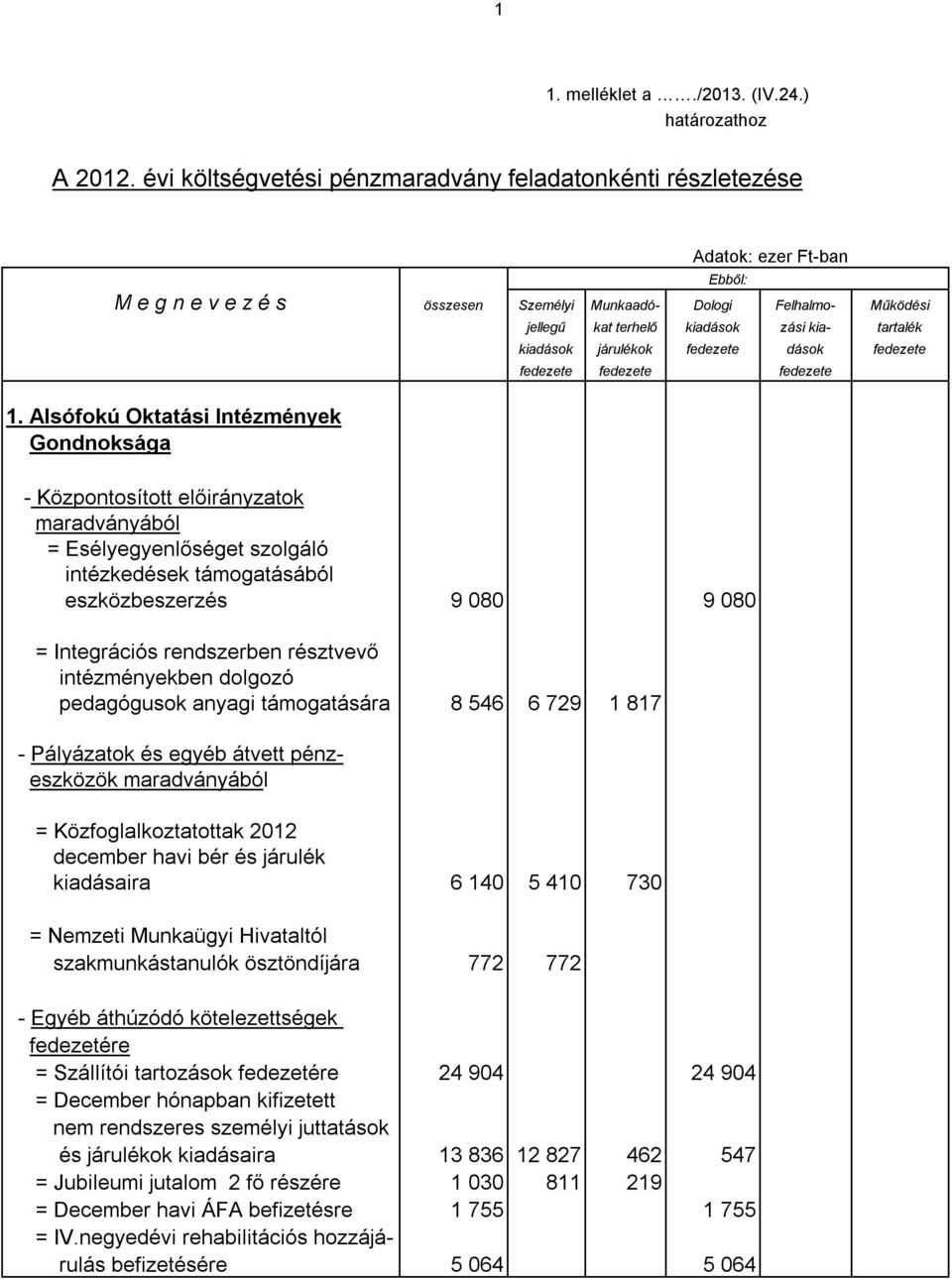 résztvevő intézményekben dolgozó pedagógusok anyagi támogatására 8 546 6 729 1 817 - Pályázatok és egyéb átvett pénzeszközök maradványából = Közfoglalkoztatottak 2012 december havi bér és járulék