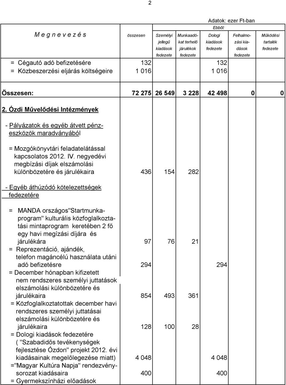 negyedévi megbízási díjak elszámolási különbözetére és járulékaira 436 154 282 = MANDA országos"startmunkaprogram" kulturális közfoglalkoztatási mintaprogram keretében 2 fő egy havi megízási díjára