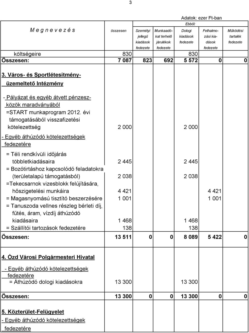 =Tekecsarnok vizesblokk felújítására, hőszigetelési munkáira 4 421 4 421 = Magasnyomású tisztító beszerzésére 1 001 1 001 = Tanuszoda vellnes részleg bérleti díj, fűtés, áram, vízdíj áthúzódó