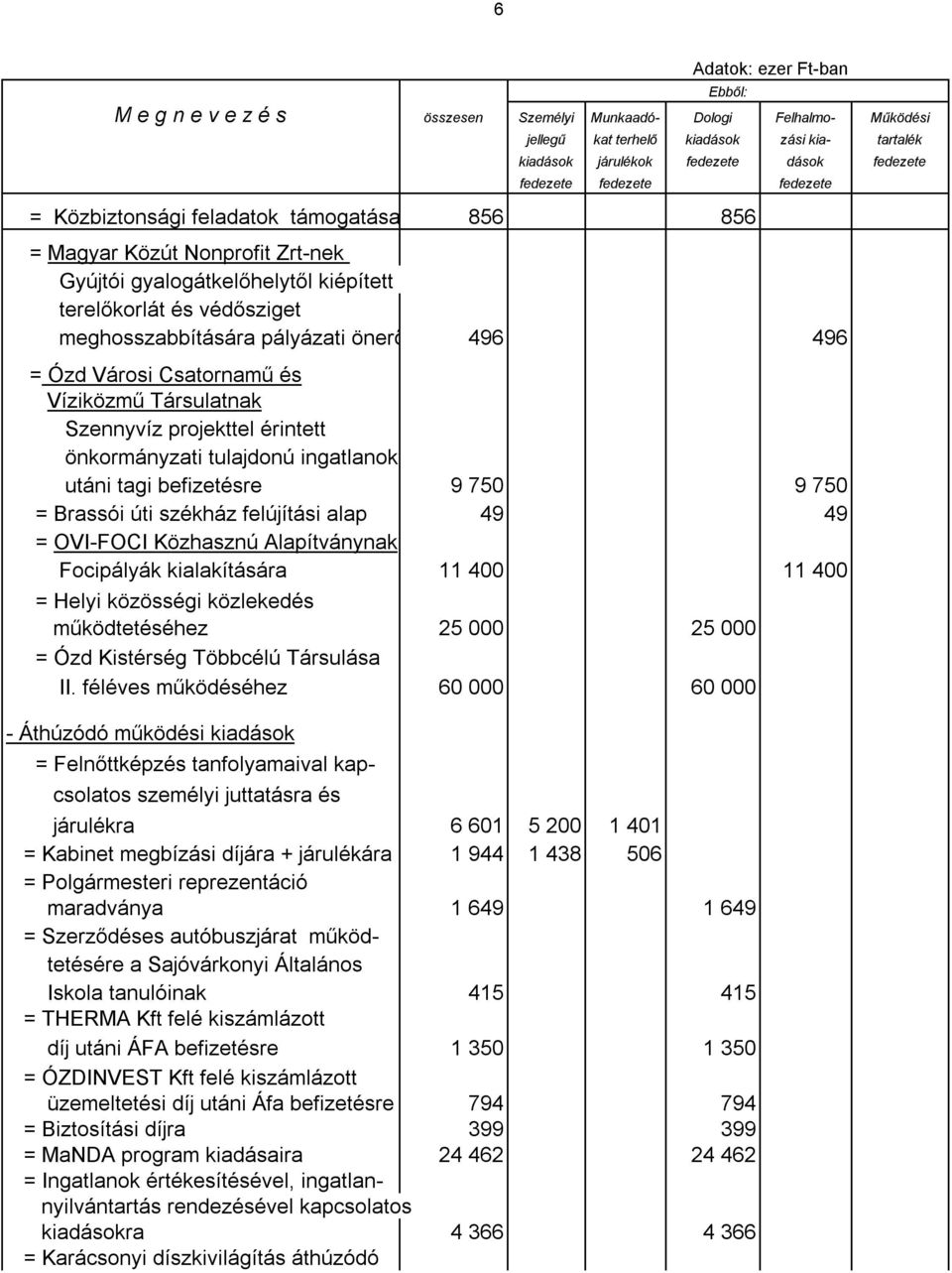 Közhasznú Alapítványnak Focipályák kialakítására 11 400 11 400 = Helyi közösségi közlekedés működtetéséhez 25 000 25 000 = Ózd Kistérség Többcélú Társulása II.