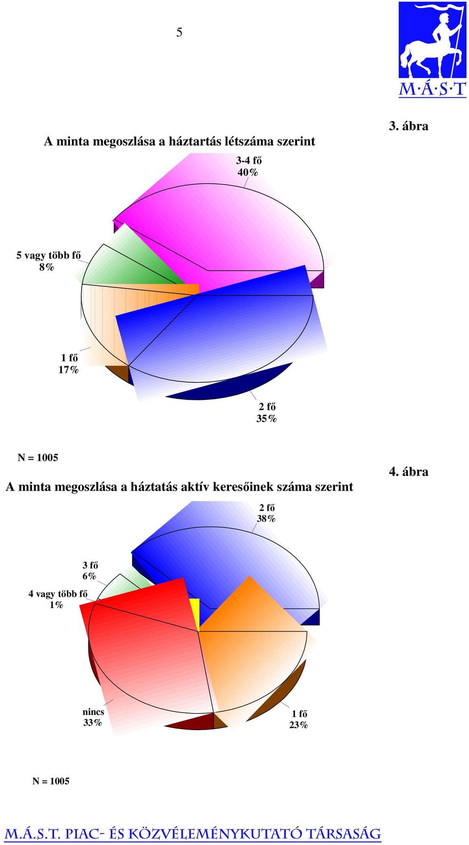 megoszlása a háztatás aktív keresőinek száma szerint 2 fő 38%