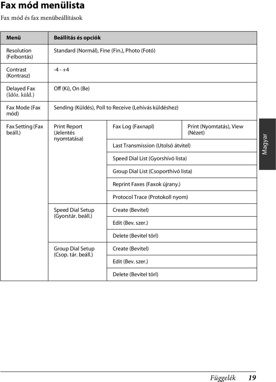 ) Print Report (Jelentés nyomtatása) Fax Log (Faxnapl) Last Transmission (Utolsó átvitel) Speed Dial List (Gyorshívó lista) Print (Nyomtatás), View (Nézet) Magyar Group Dial List (Csoporthívó