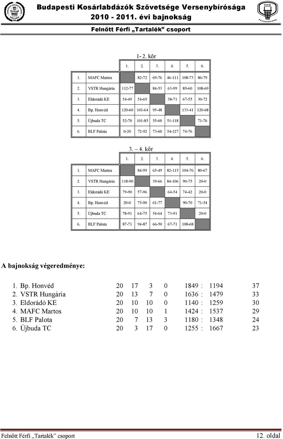 VSTR Hungária 118-90 39-66 84-106 90-75 20-0 3. Eldorádó KE 79-90 57-96 64-54 74-42 20-0 4. Bp. Honvéd 20-0 75-90 61-77 90-70 71-54 5. Újbuda TC 78-91 64-75 54-64 73-91 20-0 6.