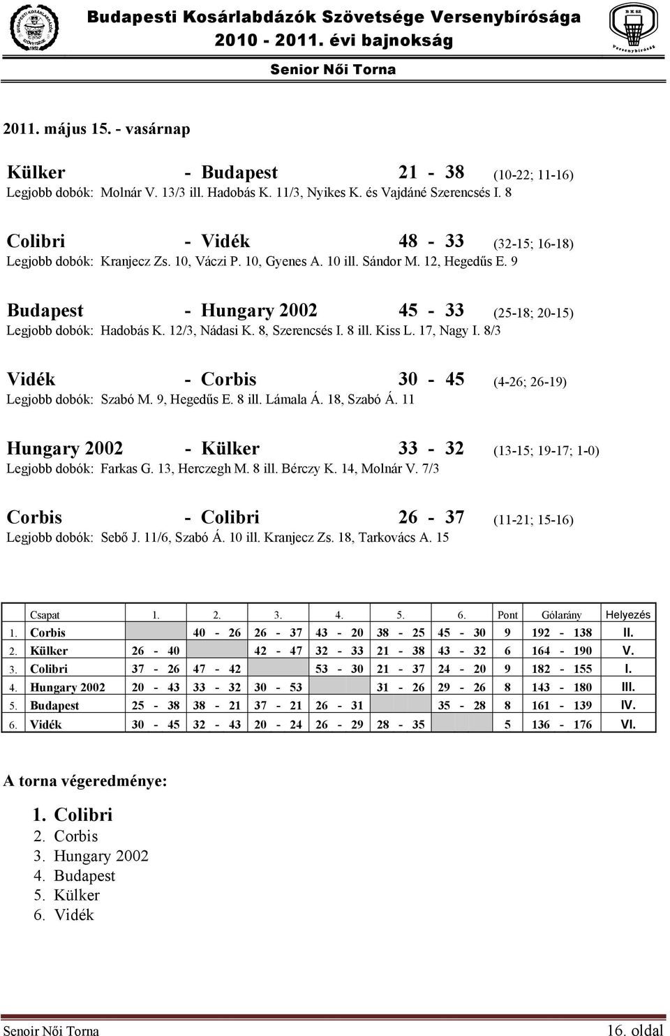 12/3, Nádasi K. 8, Szerencsés I. 8 ill. Kiss L. 17, Nagy I. 8/3 Vidék - Corbis 30-45 (4-26; 26-19) Legjobb dobók: Szabó M. 9, Hegedűs E. 8 ill. Lámala Á. 18, Szabó Á.