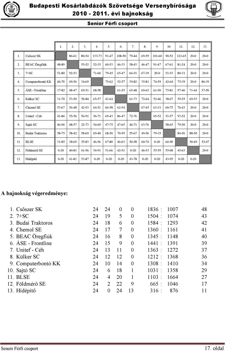 Computerbontó KK 46-70 49-56 34-69 75-62 52-57 39-82 35-81 74-59 42-64 75-39 20-0 86-39 5. ÁSE - Frontline 37-82 48-47 69-51 68-58 61-55 65-48 69-65 61-50 75-81 97-46 71-44 57-50 6.