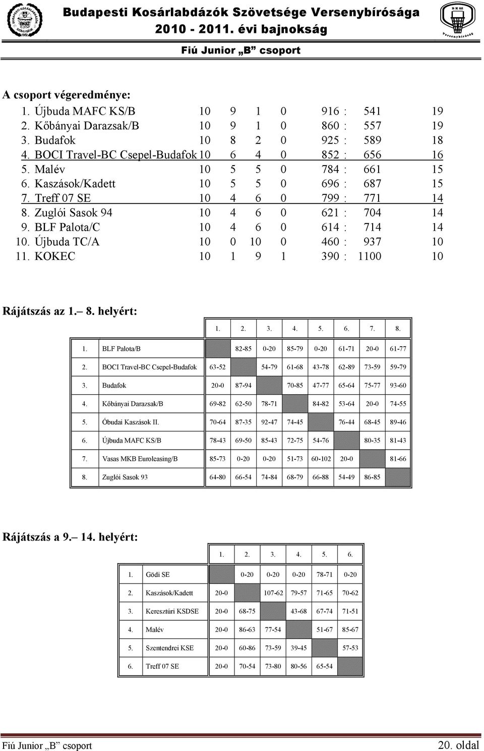 Zuglói Sasok 94 10 4 6 0 621 : 704 14 9. BLF Palota/C 10 4 6 0 614 : 714 14 10. Újbuda TC/A 10 0 10 0 460 : 937 10 11. KOKEC 10 1 9 1 390 : 1100 10 Rájátszás az 1. 8. helyért: 1. 2. 3. 4. 5. 6. 7. 8. 1. BLF Palota/B 82-85 0-20 85-79 0-20 61-71 20-0 61-77 2.