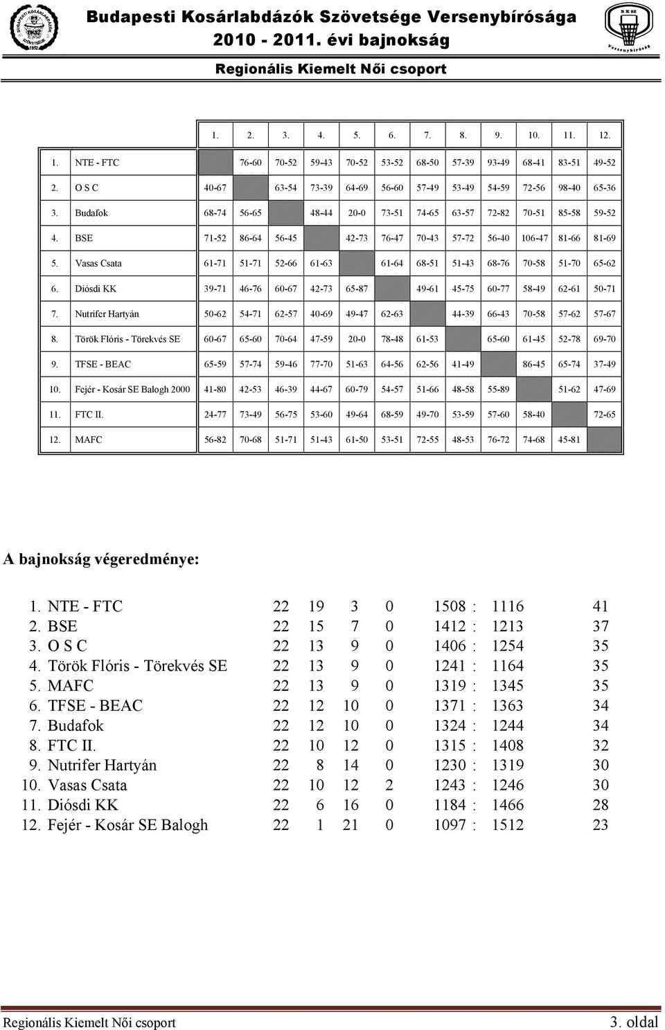 BSE 71-52 86-64 56-45 42-73 76-47 70-43 57-72 56-40 106-47 81-66 81-69 5. Vasas Csata 61-71 51-71 52-66 61-63 61-64 68-51 51-43 68-76 70-58 51-70 65-62 6.