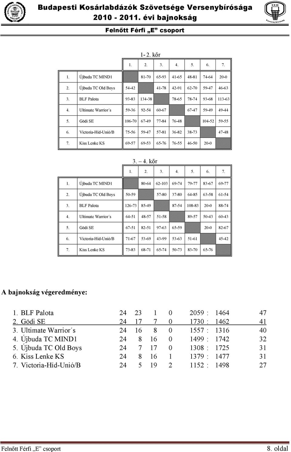 Victoria-Híd-Unió/B 75-56 59-47 57-81 36-82 38-73 47-48 7. Kiss Lenke KS 69-57 69-53 65-76 76-55 46-50 20-0 3. 4. kőr 1. 2. 3. 4. 5. 6. 7. 1. Újbuda TC MIND1 80-64 62-103 69-74 79-77 83-67 69-77 2.