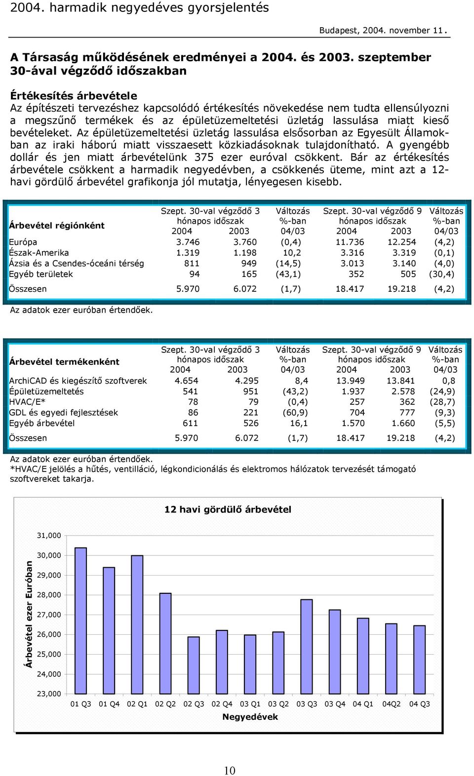 lassulása miatt kieső bevételeket. Az épületüzemeltetési üzletág lassulása elsősorban az Egyesült Államokban az iraki háború miatt visszaesett közkiadásoknak tulajdonítható.