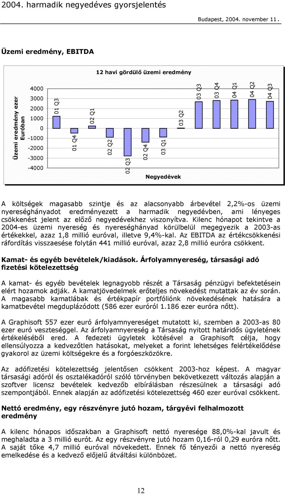 viszonyítva. Kilenc hónapot tekintve a 2004-es üzemi nyereség és nyereséghányad körülbelül megegyezik a 2003-as értékekkel, azaz 1,8 millió euróval, illetve 9,4%-kal.