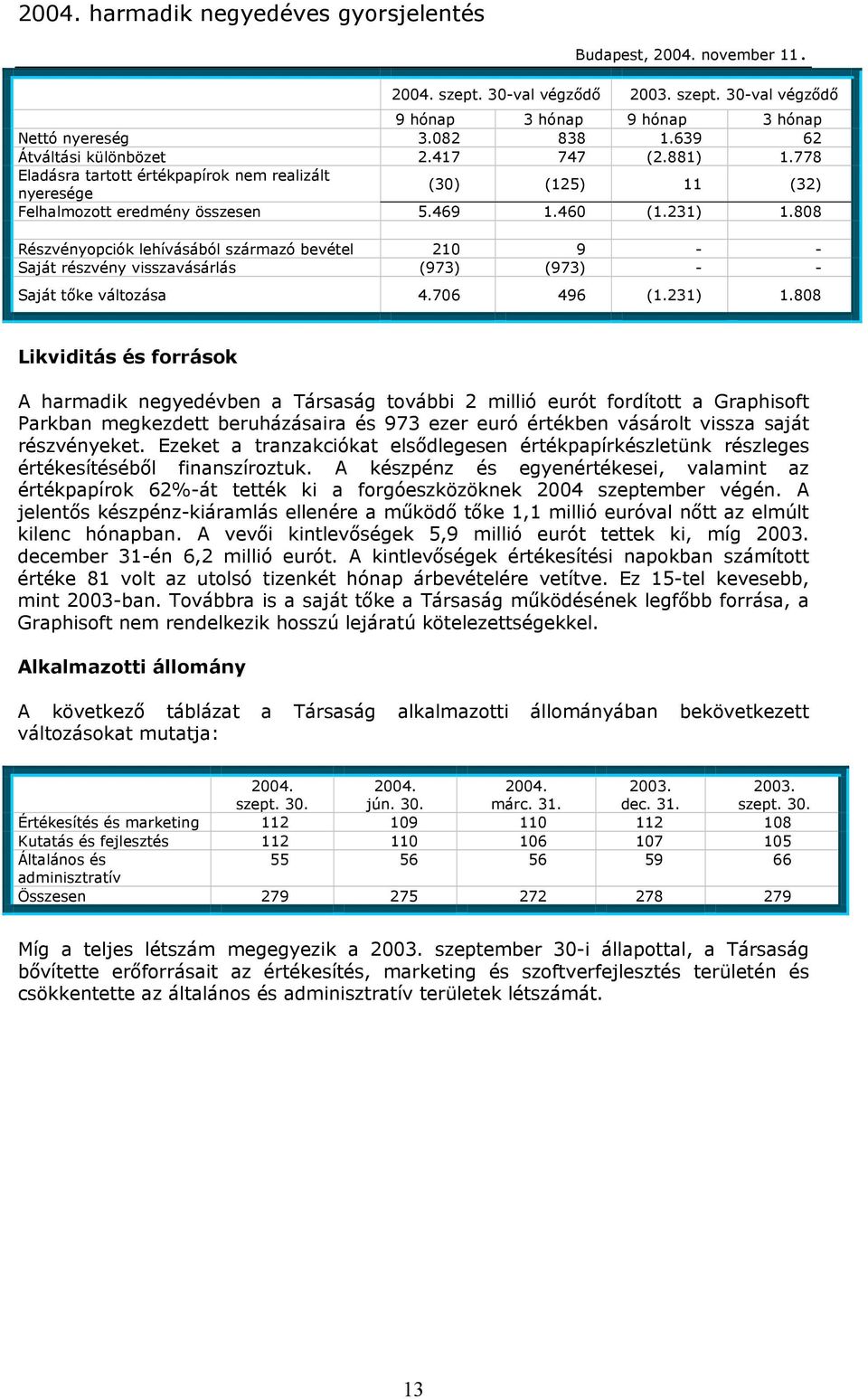 808 Részvényopciók lehívásából származó bevétel 210 9 - - Saját részvény visszavásárlás (973) (973) - - Saját tőke változása 4.706 496 (1.231) 1.