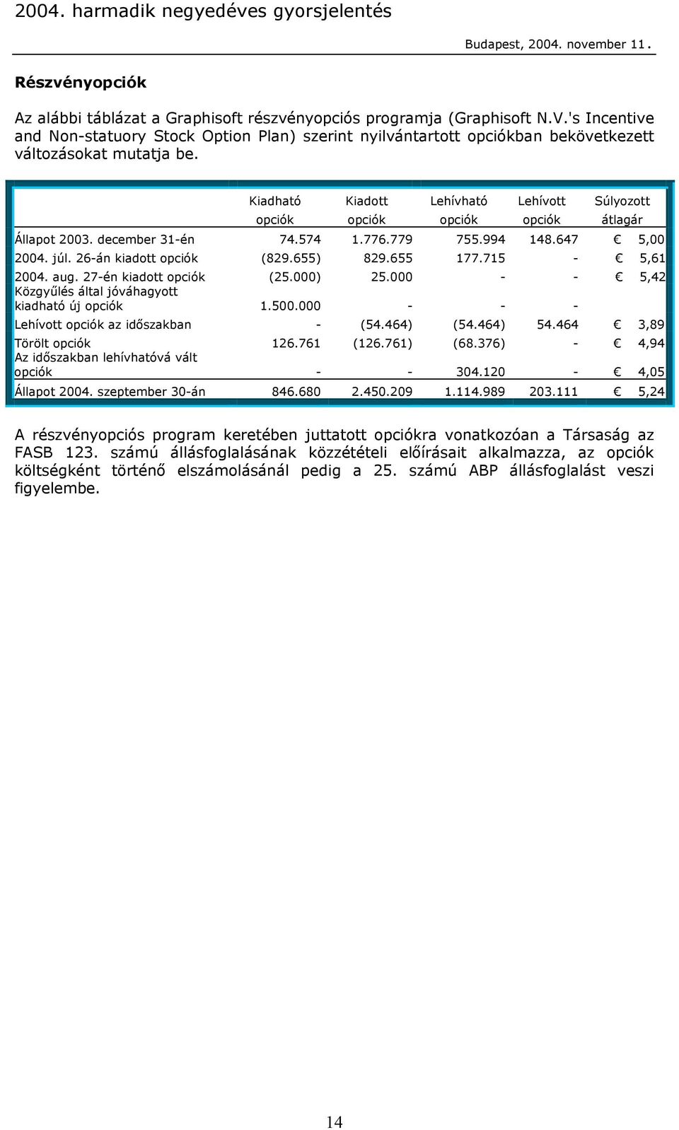 Kiadható Kiadott Lehívható Lehívott Súlyozott opciók opciók opciók opciók átlagár Állapot 2003. december 31-én 74.574 1.776.779 755.994 148.647 5,00 2004. júl. 26-án kiadott opciók (829.655) 829.