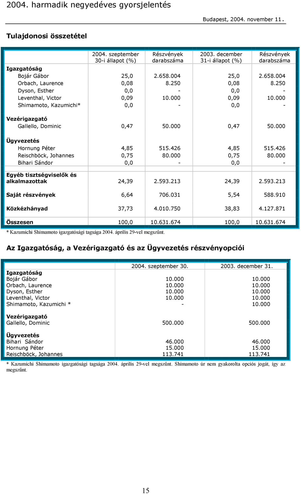 000 Ügyvezetés Hornung Péter 4,85 515.426 4,85 515.426 Reischböck, Johannes 0,75 80.000 0,75 80.000 Bihari Sándor 0,0-0,0 - Egyéb tisztségviselők és alkalmazottak 24,39 2.593.