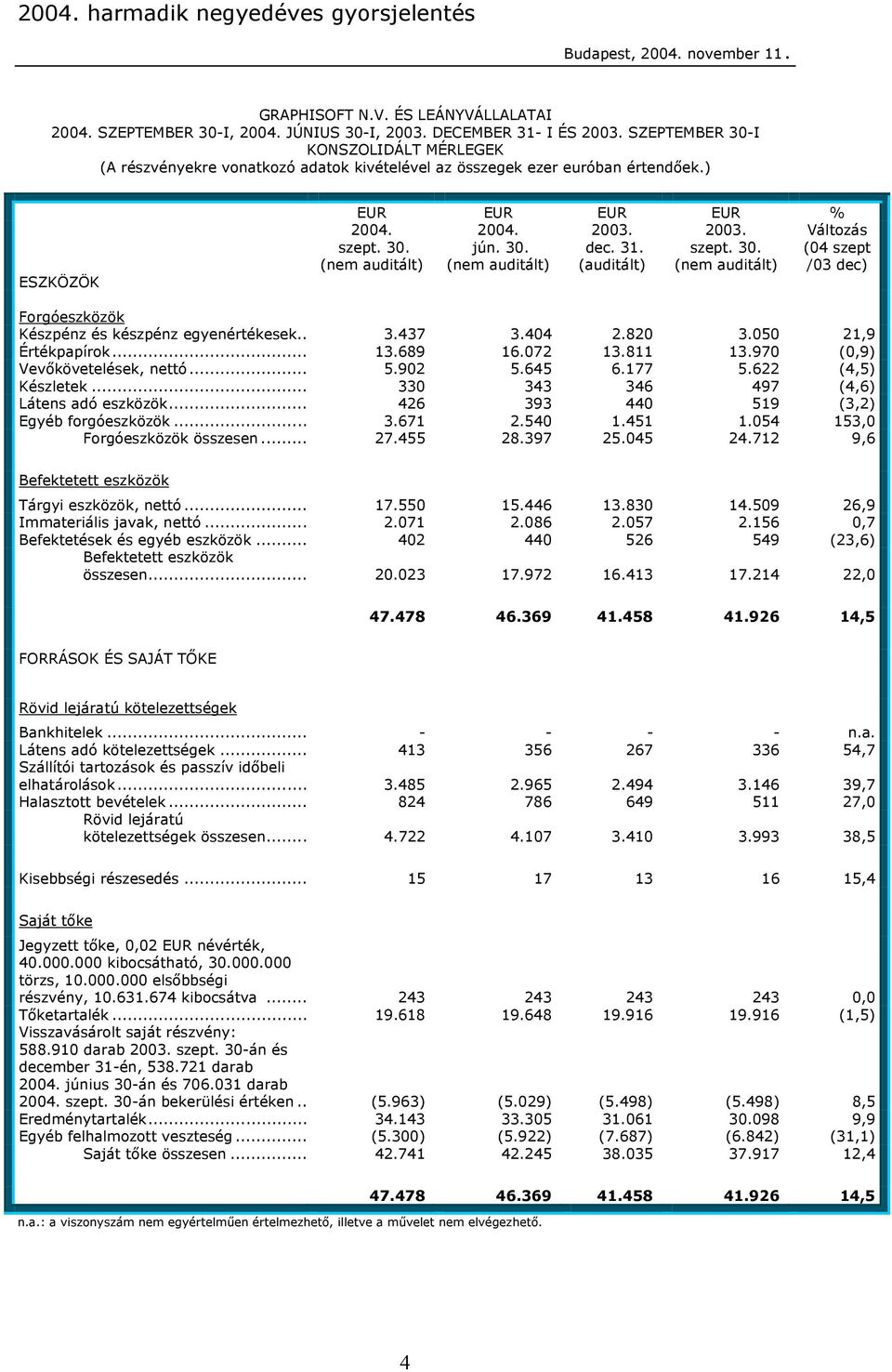 szept. 30. (nem auditált) Változás (04 szept /03 dec) Forgóeszközök Készpénz és készpénz egyenértékesek.. 3.437 3.404 2.820 3.050 21,9 Értékpapírok... 13.689 16.072 13.811 13.