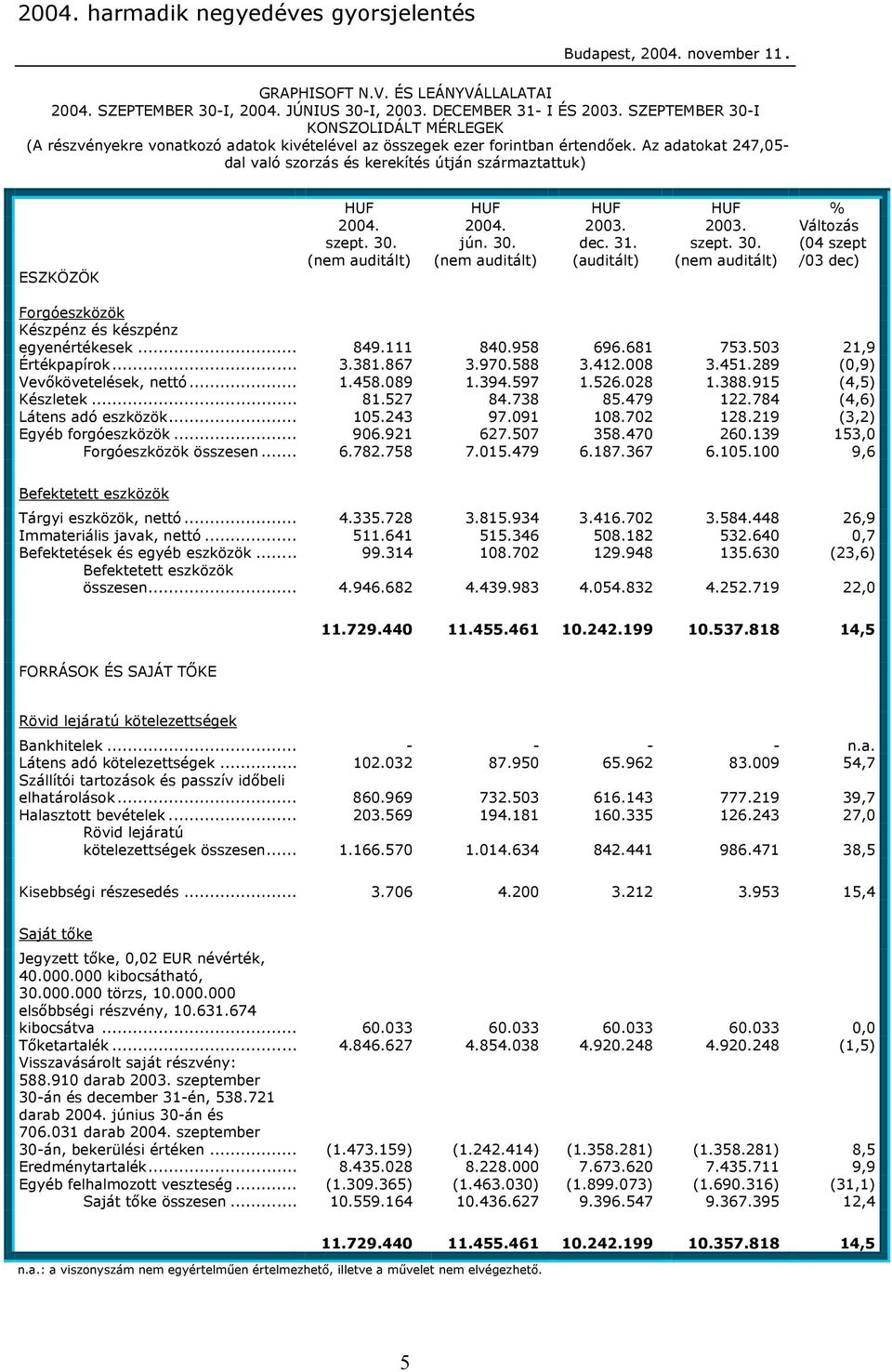 Az adatokat 247,05- dal való szorzás és kerekítés útján származtattuk) ESZKÖZÖK HUF HUF HUF HUF % 2004. 2003. 2003. jún. 30.