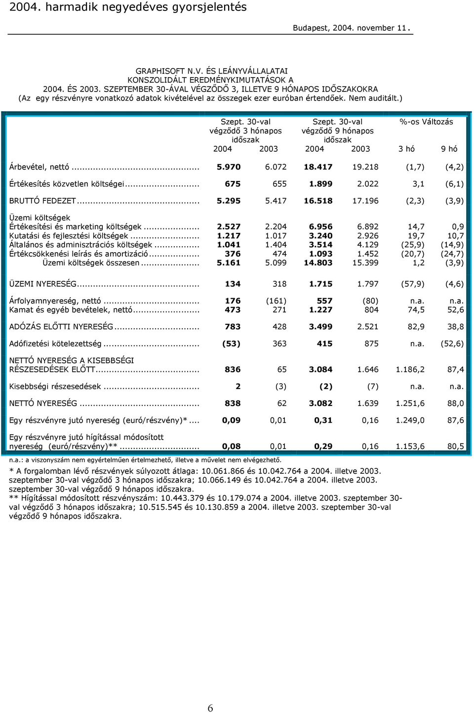 30-val végződő 3 hónapos időszak Szept. 30-val végződő 9 hónapos időszak %-os Változás 2004 2003 2004 2003 3 hó 9 hó Árbevétel, nettó... 5.970 6.072 18.417 19.