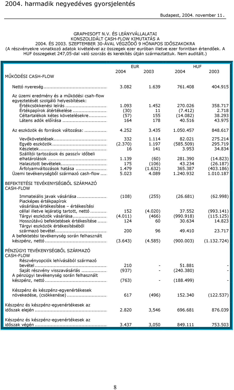 A HUF összegeket 247,05-dal való szorzás és kerekítés útján származtattuk. Nem auditált.) MŰKÖDÉSI CASH-FLOW EUR HUF 2004 2003 2004 2003 Nettó nyereség... 3.082 1.639 761.408 404.