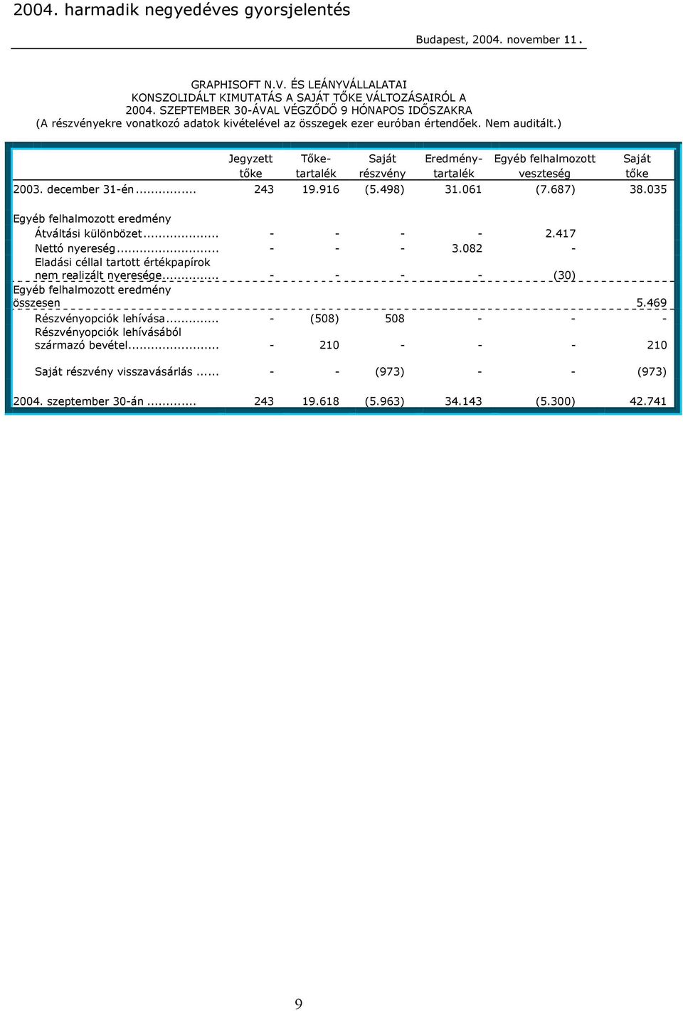 ) Jegyzett Tőke- Saját Eredmény- Egyéb felhalmozott Saját tőke tartalék részvény tartalék veszteség tőke 2003. december 31-én... 243 19.916 (5.498) 31.061 (7.687) 38.