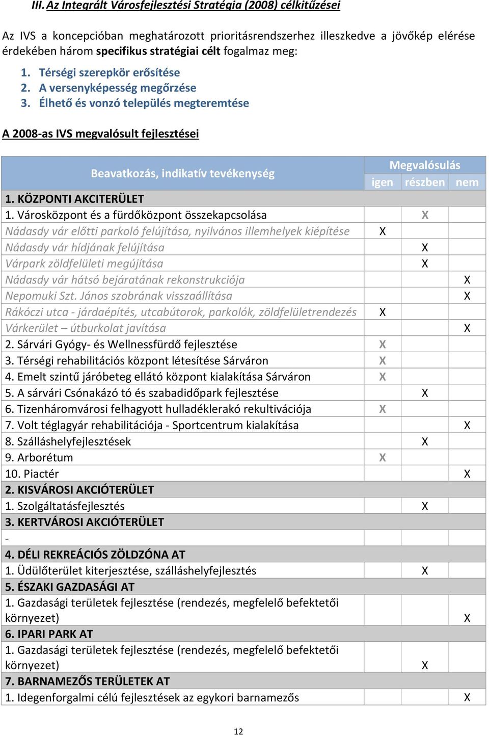 Élhető és vonzó település megteremtése A 2008-as IVS megvalósult fejlesztései Beavatkozás, indikatív tevékenység Megvalósulás igen részben nem 1. KÖZPONTI AKCITERÜLET 1.