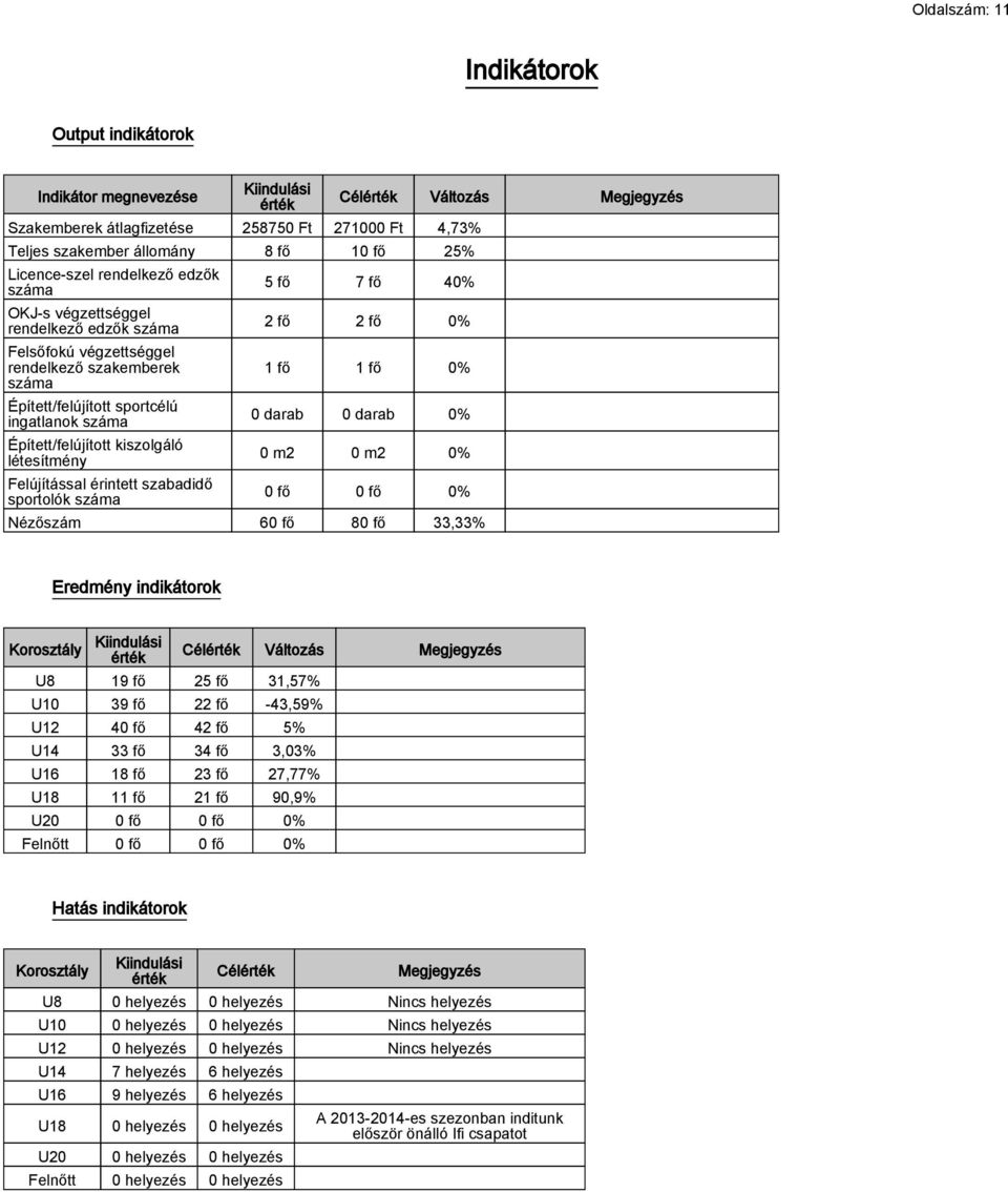 létesítmény Felújítással érintett szabadidő sportolók száma Célérték Változás Megjegyzés 5 fő 7 fő 40% 2 fő 2 fő 0% 1 fő 1 fő 0% 0 darab 0 darab 0% 0 m2 0 m2 0% 0 fő 0 fő 0% Nézőszám 60 fő 80 fő