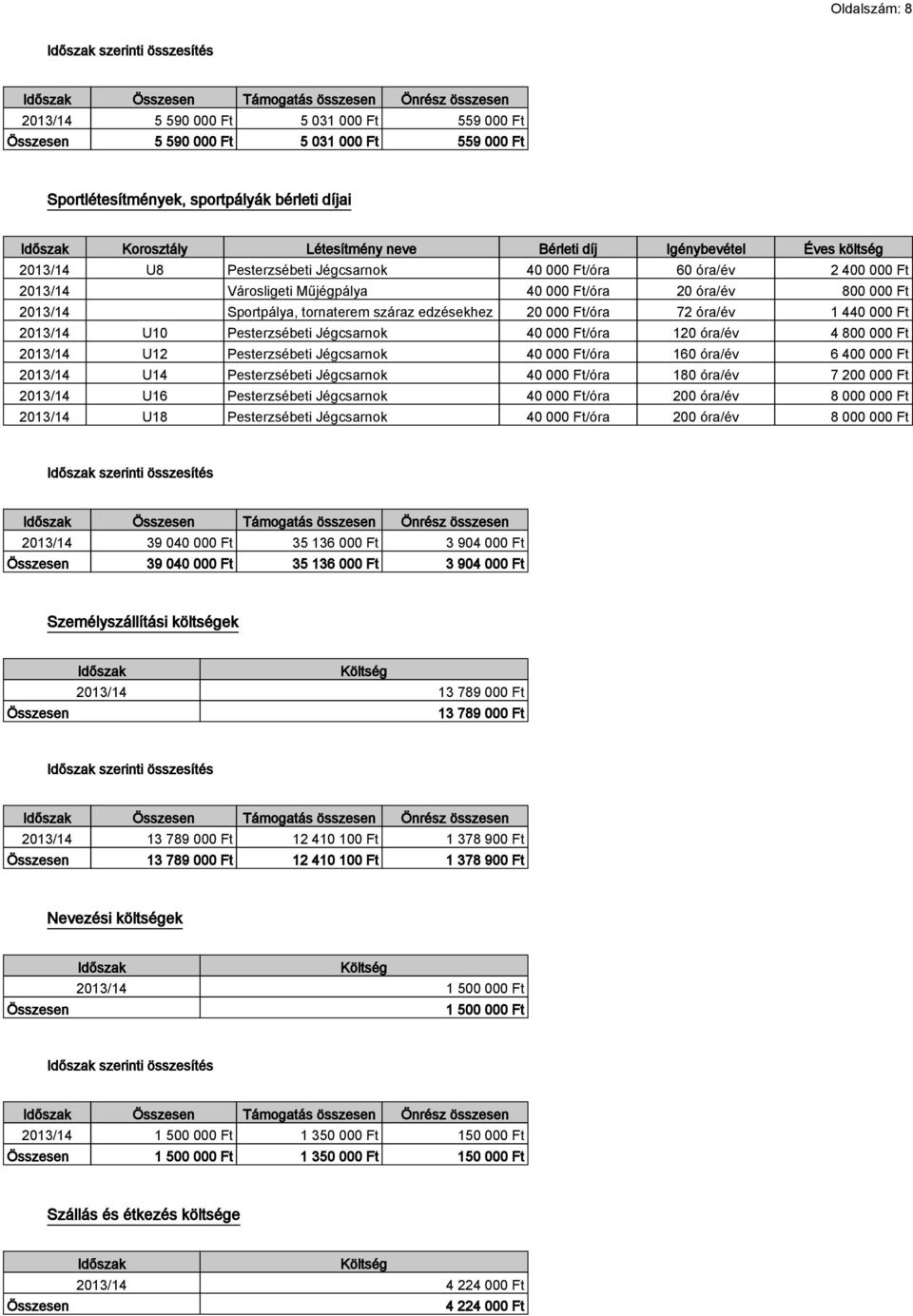 Ft/óra 20 óra/év 800 000 Ft 2013/14 Sportpálya, tornaterem száraz edzésekhez 20 000 Ft/óra 72 óra/év 1 440 000 Ft 2013/14 U10 Pesterzsébeti Jégcsarnok 40 000 Ft/óra 120 óra/év 4 800 000 Ft 2013/14