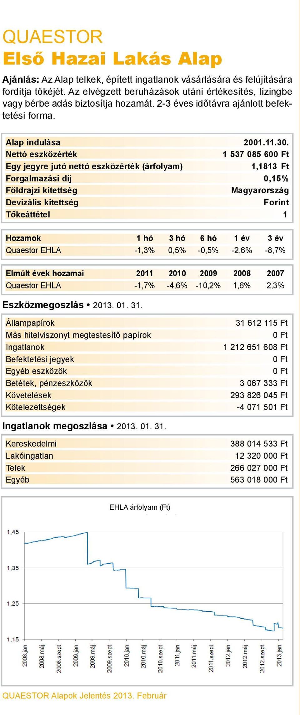 1 537 085 60 1,1813 Ft Forgalmazási díj 0,15% Magyarország Forint Quaestor EHLA -1,3% 0,5% -0,5% -2,6% -8,7% Quaestor EHLA -1,7% -4,6% -10,2% 1,6% 2,3% Ingatlanok