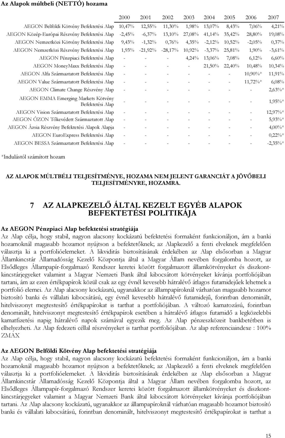 Befektetési Alap 1,93% -21,92% -28,17% 10,92% -3,37% 25,81% 1,90% -3,61% AEGON Pénzpiaci Befektetési Alap - - - 4,24% 13,06% 7,08% 6,12% 6,60% AEGON MoneyMaxx Befektetési Alap - - - - 21,50% 22,40%