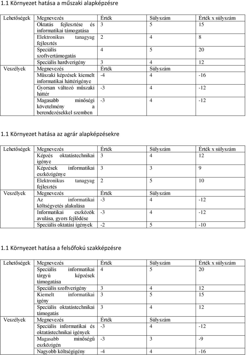 1 Környezet hatása az agrár alapképzésekre Képzés oktatástechnikai 3 4 12 igénye Képzések informatikai 3 3 9 eszközigénye Elektronikus tanagyag 2 5 10 fejlesztés Az informatikai -3 4-12 költségvetés