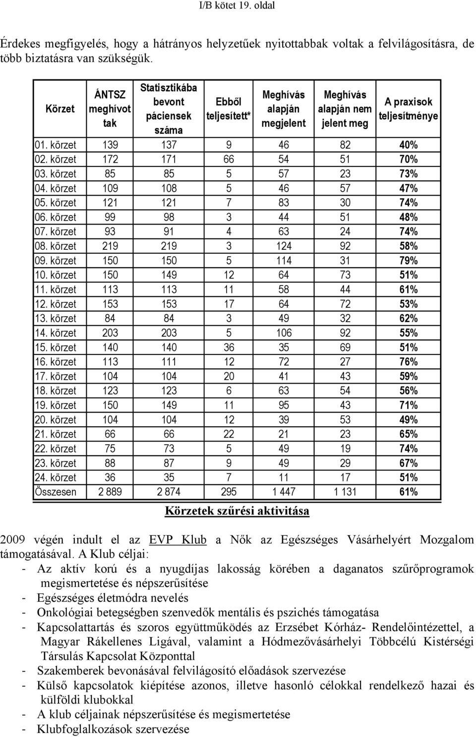 körzet 172 171 66 54 51 70% 03. körzet 85 85 5 57 23 73% 04. körzet 109 108 5 46 57 47% 05. körzet 121 121 7 83 30 74% 06. körzet 99 98 3 44 51 48% 07. körzet 93 91 4 63 24 74% 08.