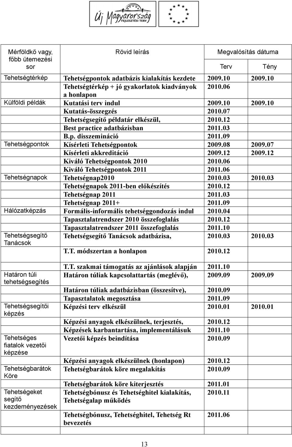 09 Tehetségpontok Kísérleti Tehetségpontok 2009.08 2009.07 Kísérleti akkreditáció 2009.12 2009.12 Kiváló Tehetségpontok 2010 2010.06 Kiváló Tehetségpontok 2011 2011.