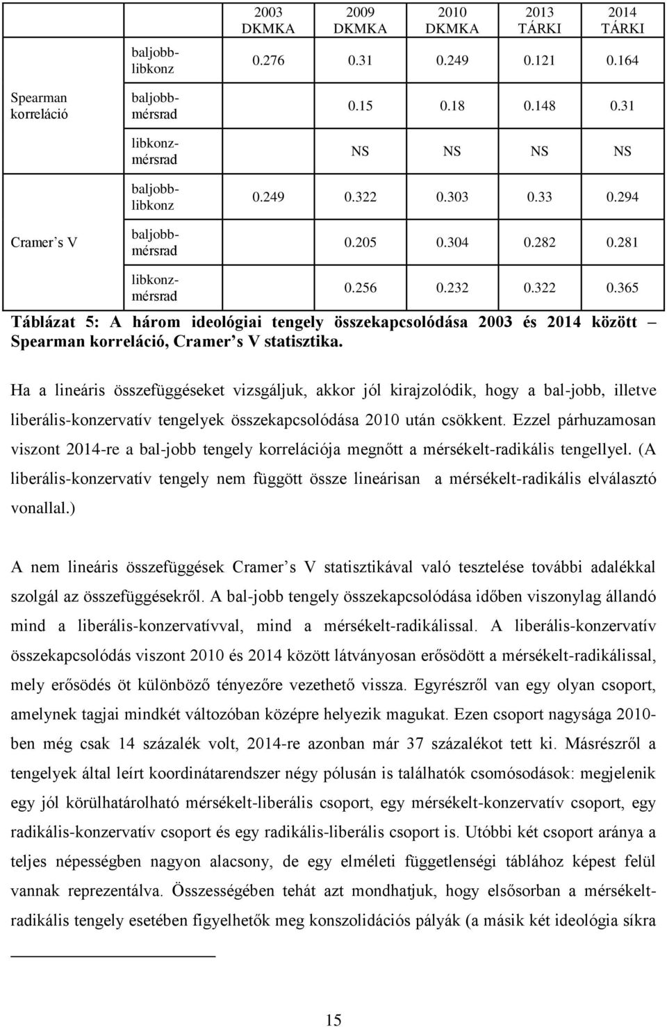 365 Táblázat 5: A három ideológiai tengely összekapcsolódása 2003 és 2014 között Spearman korreláció, Cramer s V statisztika.