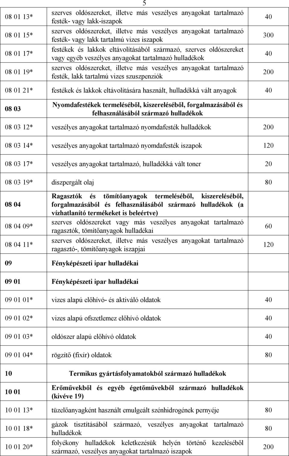 veszélyes anyagokat tartalmazó festék, lakk tartalmú vizes szuszpenziók 40 300 40 08 01 21* festékek és lakkok eltávolítására használt, hulladékká vált anyagok 40 08 03 Nyomdafestékek termeléséből,