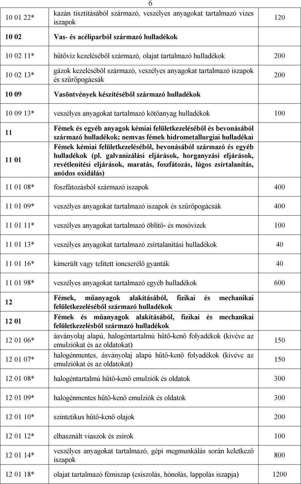 kötőanyag hulladékok 100 11 11 01 Fémek és egyéb anyagok kémiai felületkezeléséből és bevonásából származó hulladékok; nemvas fémek hidrometallurgiai hulladékai Fémek kémiai felületkezeléséből,