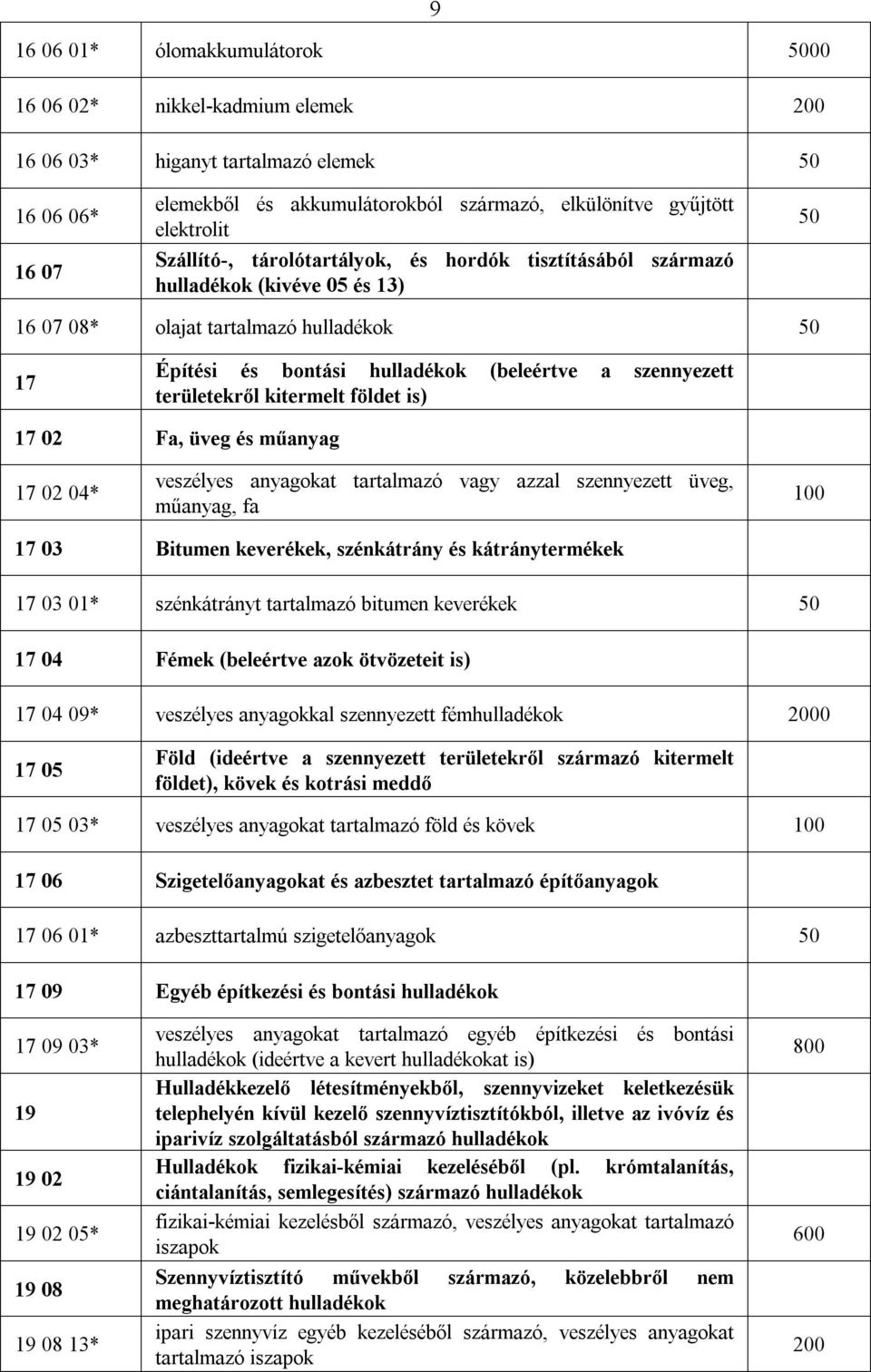 területekről kitermelt földet is) 17 02 Fa, üveg és műanyag 17 02 04* veszélyes anyagokat tartalmazó vagy azzal szennyezett üveg, műanyag, fa 100 17 03 Bitumen keverékek, szénkátrány és