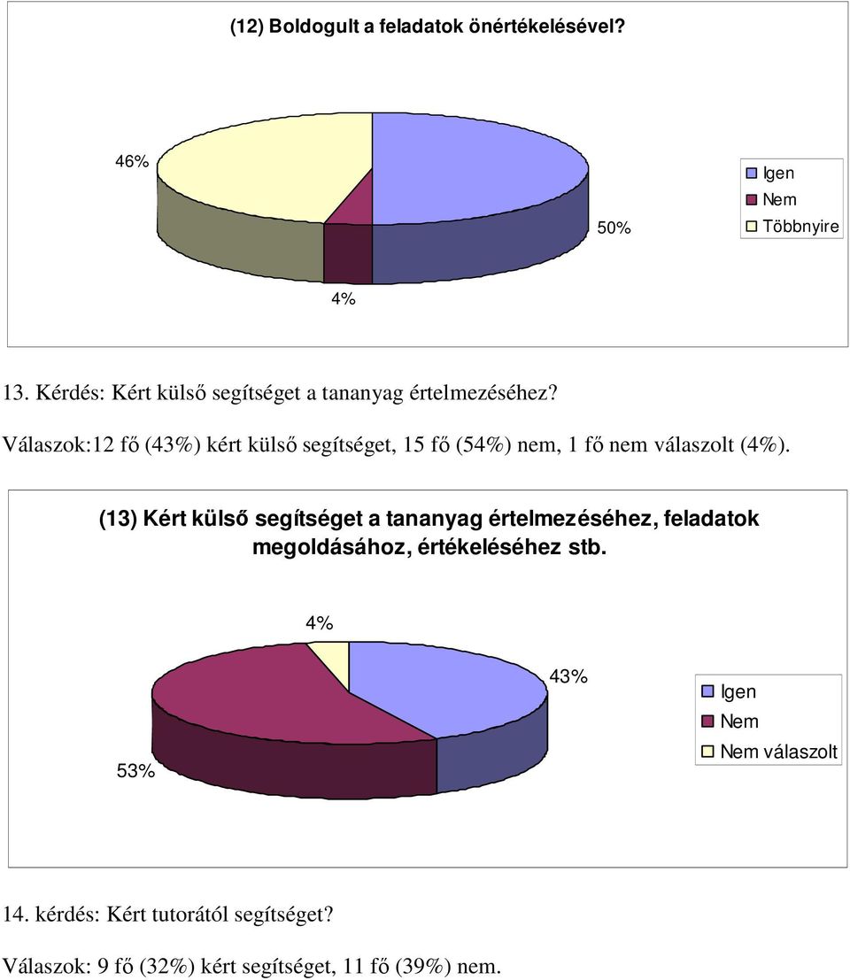 Válaszok:12 fı (43%) kért külsı segítséget, 15 fı (54%) nem, 1 fı nem válaszolt (4%).